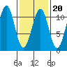 Reid Bay tide chart for Friday, February 20, 2026