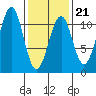 Reid Bay tide chart for Saturday, February 21, 2026