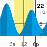 Reid Bay tide chart for Sunday, February 22, 2026