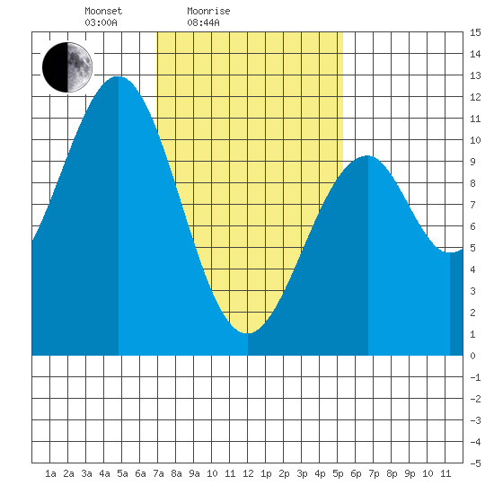 Reid Bay tide chart for Tuesday, February 24, 2026