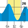 Reid Bay tide chart for Thursday, February 26, 2026