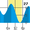 Reid Bay tide chart for Friday, February 27, 2026