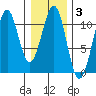Reid Bay tide chart for Tuesday, February 3, 2026