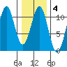 Reid Bay tide chart for Wednesday, February 4, 2026