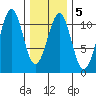 Reid Bay tide chart for Thursday, February 5, 2026