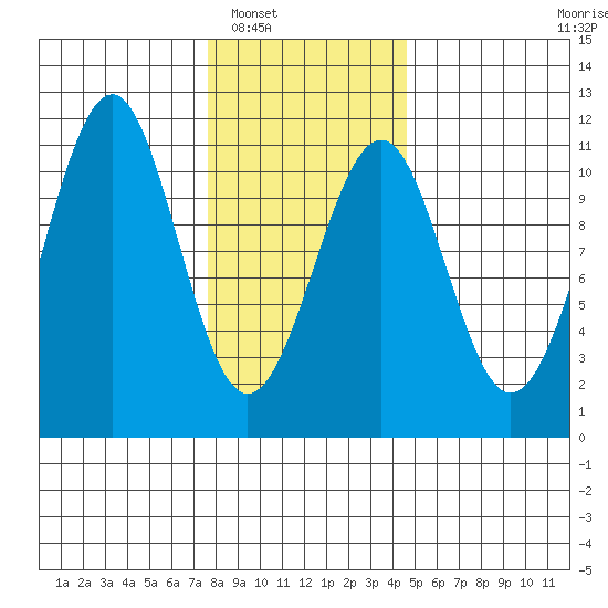 Reid Bay tide chart for Friday, February 6, 2026