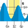Reid Bay tide chart for Friday, February 6, 2026