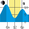 Reid Bay tide chart for Monday, February 9, 2026