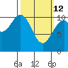 Reid Bay tide chart for Thursday, March 12, 2026