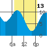 Reid Bay tide chart for Friday, March 13, 2026