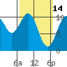 Reid Bay tide chart for Saturday, March 14, 2026