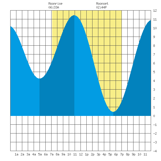 Reid Bay tide chart for Sunday, March 15, 2026