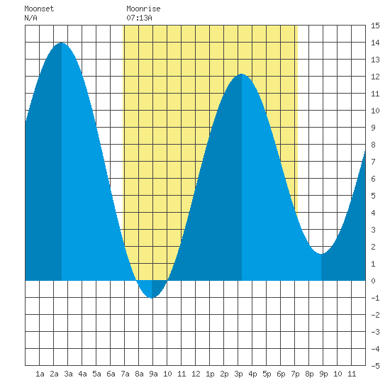 Reid Bay tide chart for Saturday, March 21, 2026