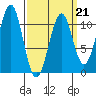 Reid Bay tide chart for Saturday, March 21, 2026
