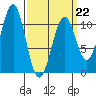 Reid Bay tide chart for Sunday, March 22, 2026