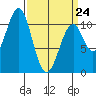 Reid Bay tide chart for Tuesday, March 24, 2026