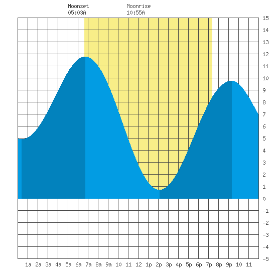 Reid Bay tide chart for Thursday, March 26, 2026