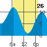 Reid Bay tide chart for Thursday, March 26, 2026