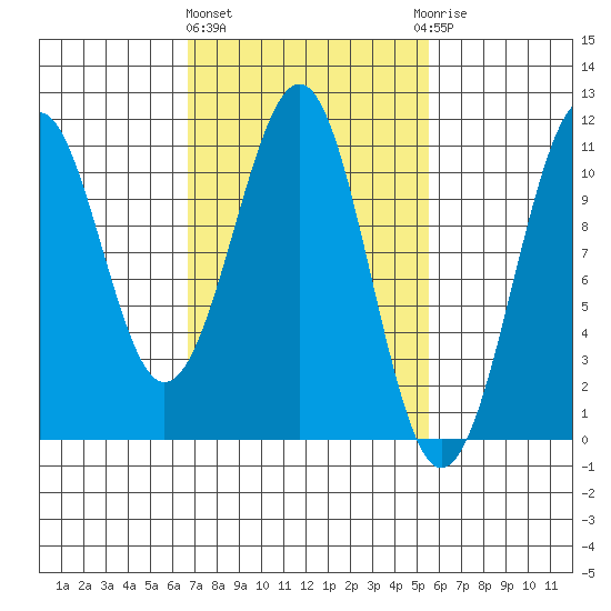 Reid Bay tide chart for Monday, March 2, 2026