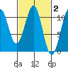 Reid Bay tide chart for Monday, March 2, 2026