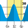 Reid Bay tide chart for Monday, March 30, 2026