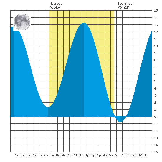 Reid Bay tide chart for Tuesday, March 3, 2026