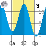 Reid Bay tide chart for Tuesday, March 3, 2026