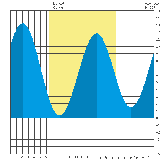 Reid Bay tide chart for Friday, March 6, 2026