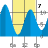 Reid Bay tide chart for Saturday, March 7, 2026