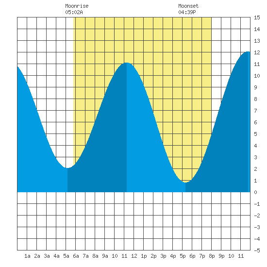 Reid Bay tide chart for Tuesday, April 14, 2026