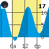 Reid Bay tide chart for Friday, April 17, 2026