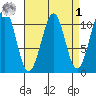 Reid Bay tide chart for Wednesday, April 1, 2026