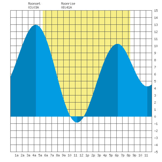 Reid Bay tide chart for Wednesday, April 22, 2026