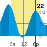 Reid Bay tide chart for Wednesday, April 22, 2026