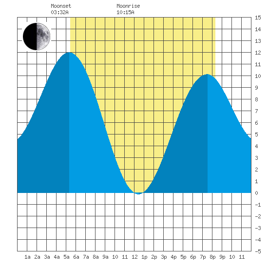 Reid Bay tide chart for Thursday, April 23, 2026