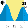 Reid Bay tide chart for Thursday, April 23, 2026
