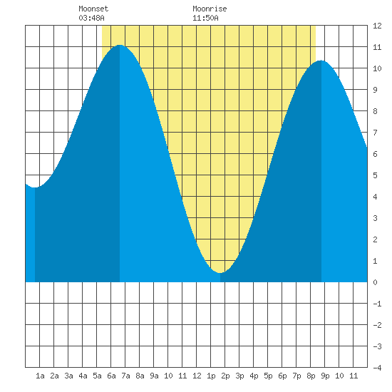 Reid Bay tide chart for Friday, April 24, 2026