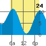 Reid Bay tide chart for Friday, April 24, 2026