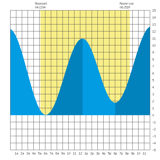 Reid Bay tide chart for Wednesday, April 29, 2026