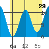 Reid Bay tide chart for Wednesday, April 29, 2026