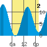 Reid Bay tide chart for Thursday, April 2, 2026