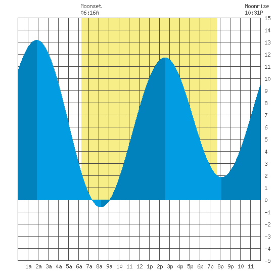 Reid Bay tide chart for Friday, April 3, 2026