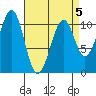 Reid Bay tide chart for Sunday, April 5, 2026