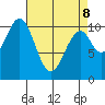 Reid Bay tide chart for Wednesday, April 8, 2026