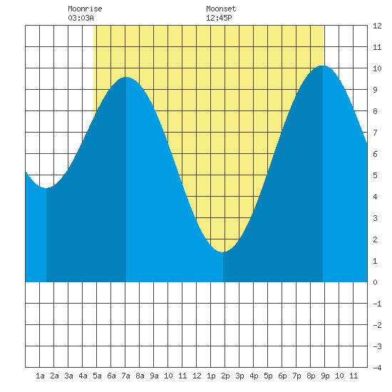Reid Bay tide chart for Sunday, May 10, 2026