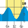 Reid Bay tide chart for Sunday, May 10, 2026