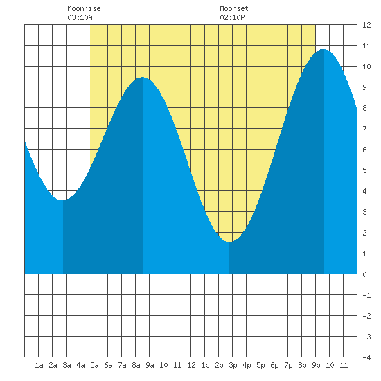Reid Bay tide chart for Monday, May 11, 2026