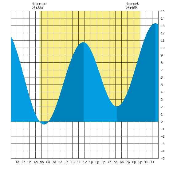 Reid Bay tide chart for Thursday, May 14, 2026