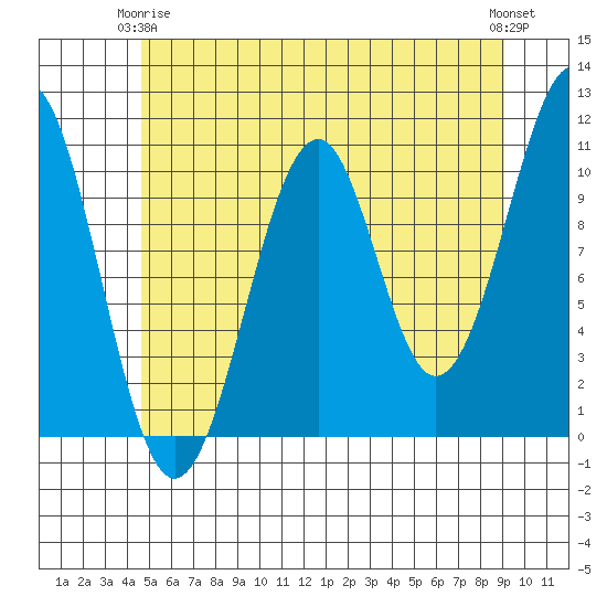 Reid Bay tide chart for Friday, May 15, 2026