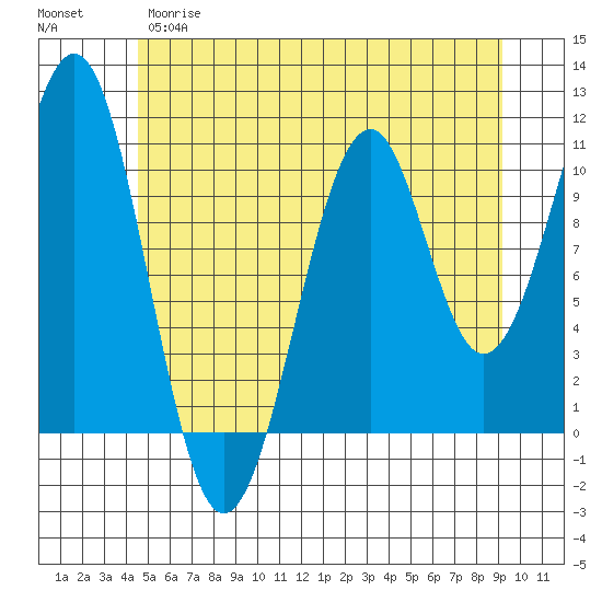 Reid Bay tide chart for Monday, May 18, 2026
